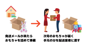 トイサブ:返却説明画像